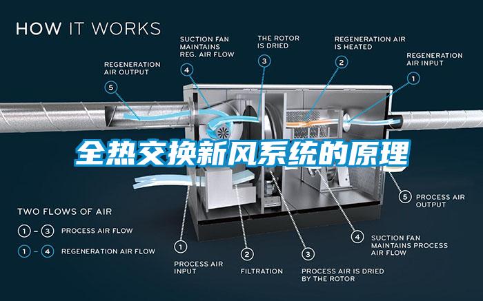 全熱交換新風(fēng)系統(tǒng)的原理