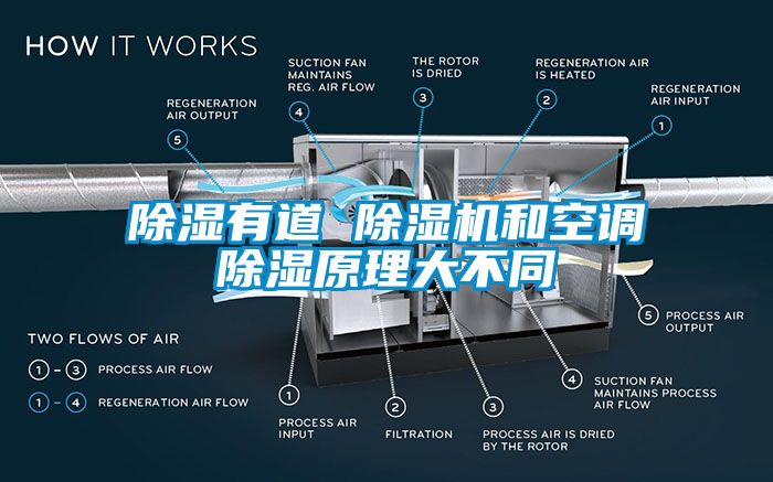 除濕有道 除濕機和空調(diào)除濕原理大不同