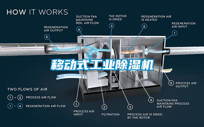 移動式工業(yè)除濕機