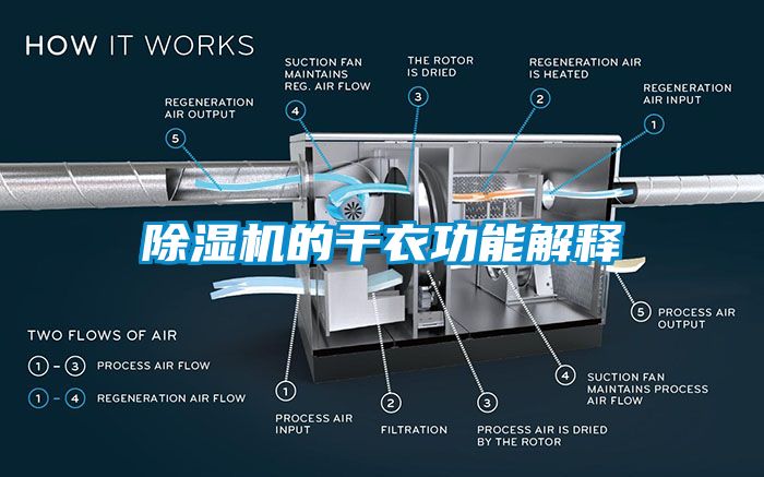 除濕機(jī)的干衣功能解釋